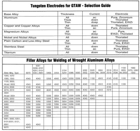 tig welding wire chart